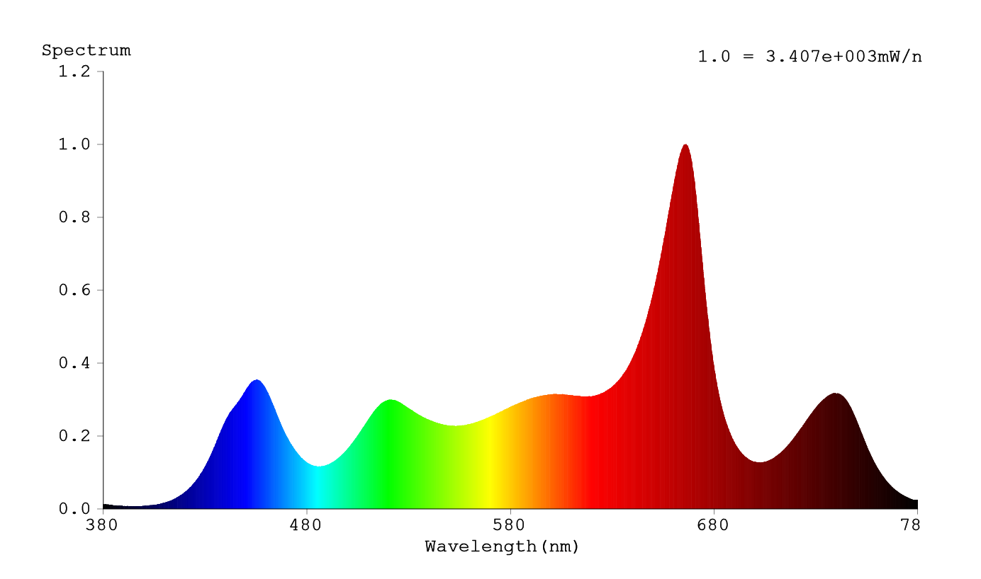 Dimmable Full Spectrum LED Grow Light