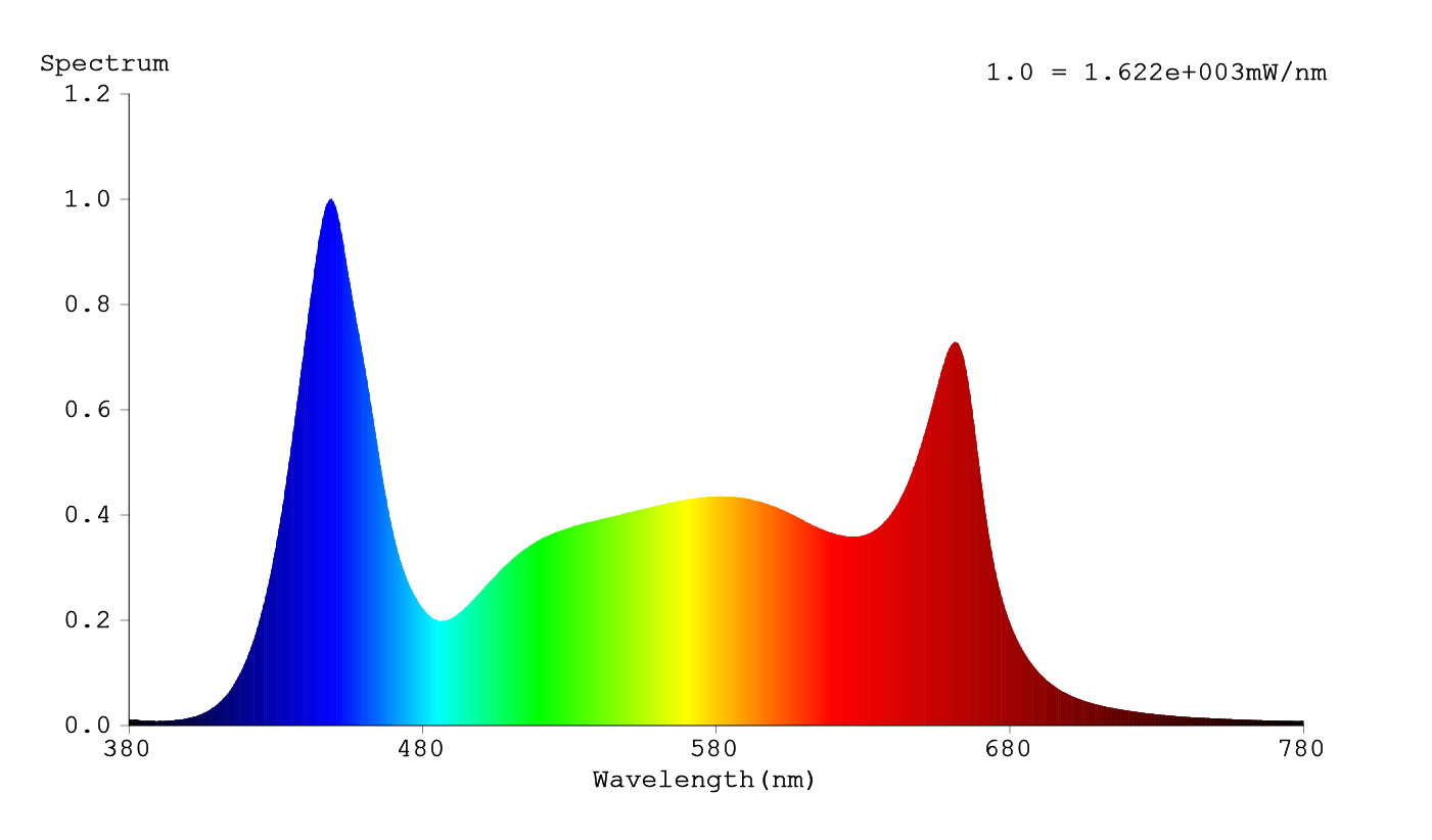 Dimmable Full Spectrum LED Grow Light